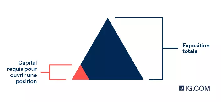 Diagramme d'un triangle qui représente la fraction de capital que vous devez immobiliser pour ouvrir une position lorsque vous utilisez l'effet de levier pour obtenir une exposition totale.